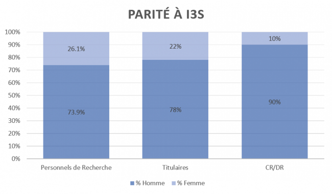 Parité graph